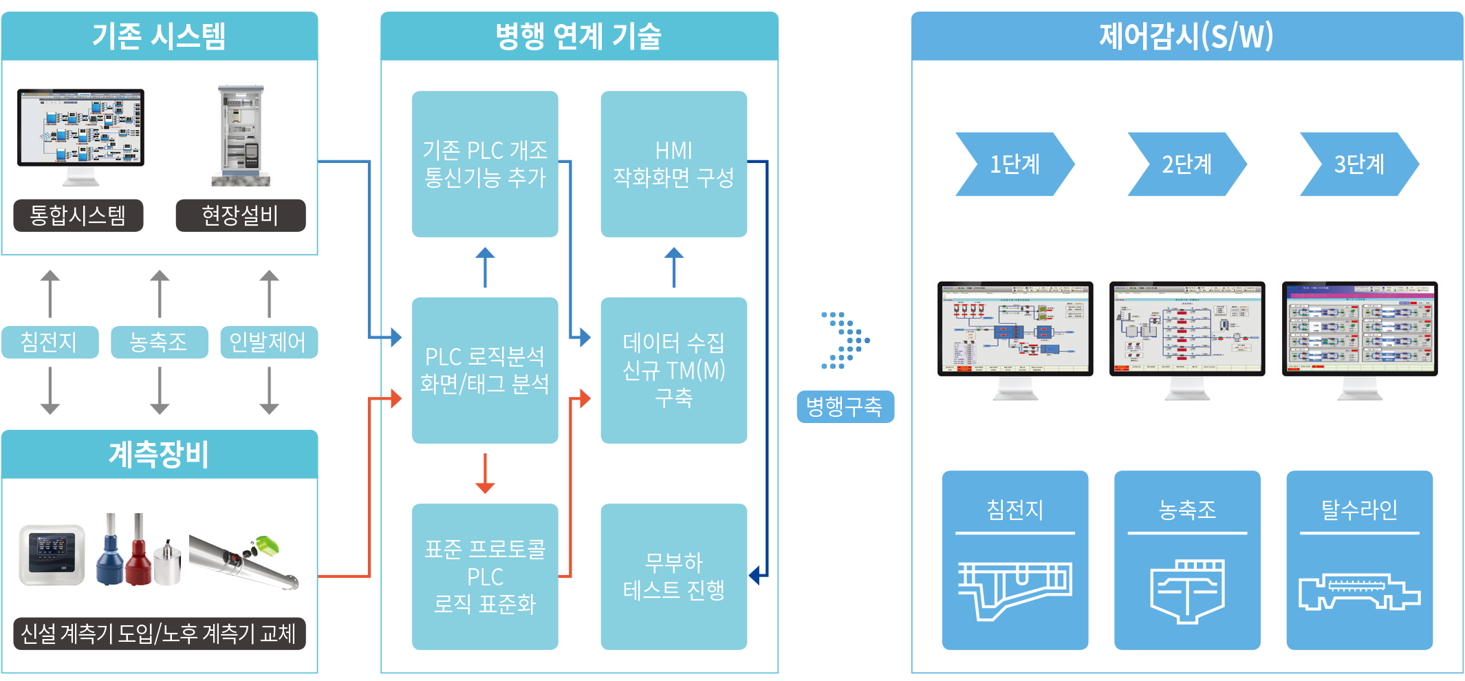 병행 연계 기술